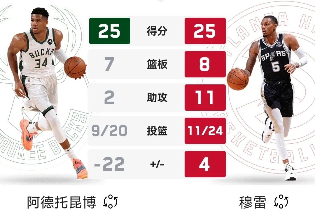 雄鹿核心球员伤退，球队未来走势成疑，这么技术.