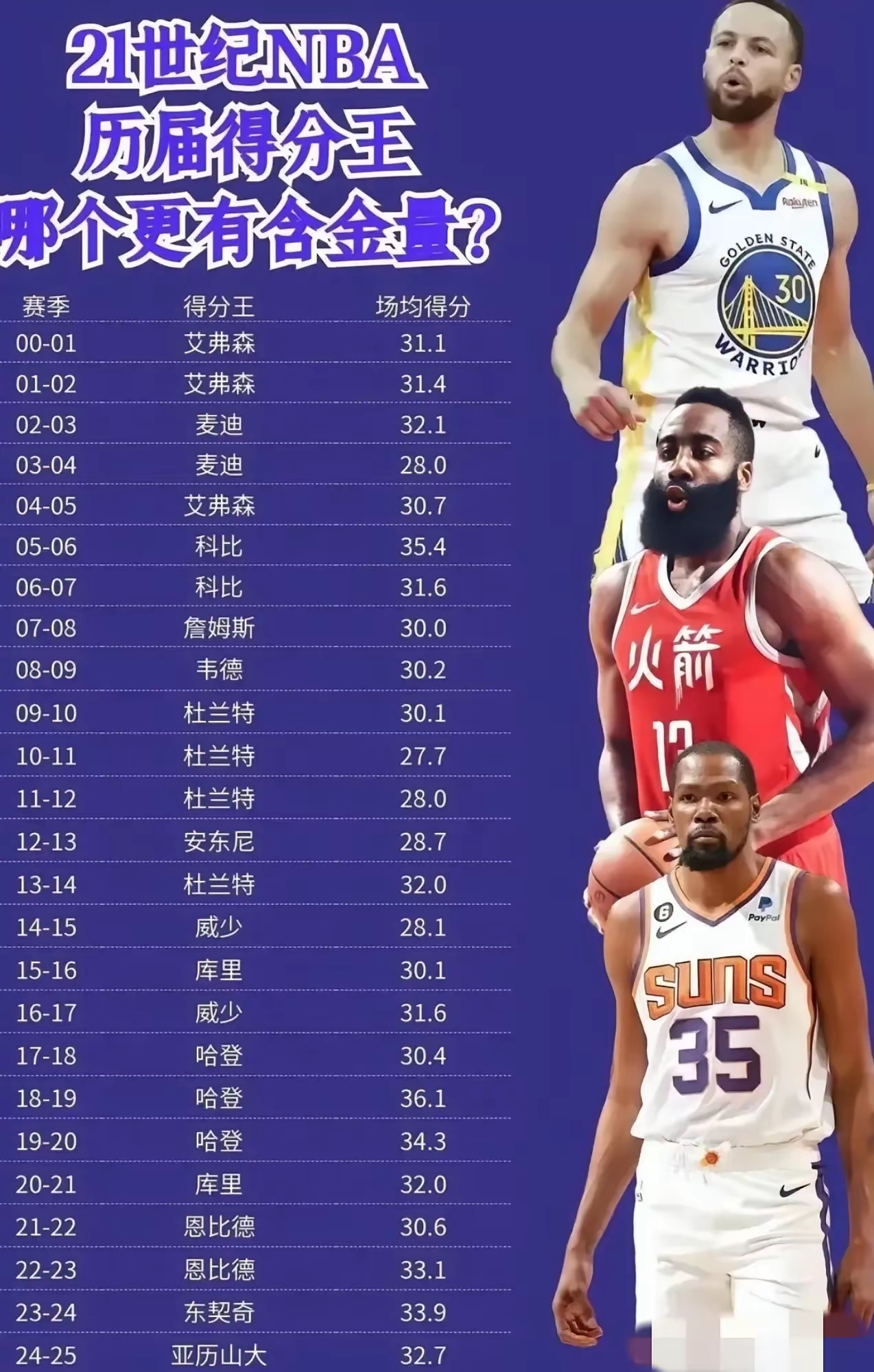 九游客户端-关于76人王牌球员创赛季得分新高，媒体热捧，那么这些.的信息